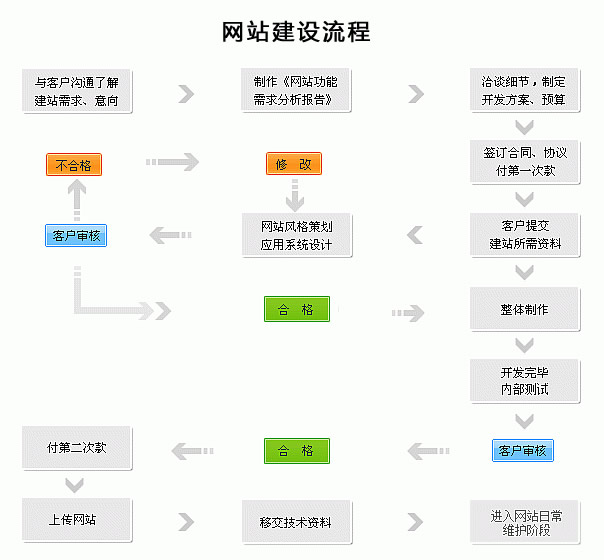 城口网站建设 注意事项与建站流程全解析