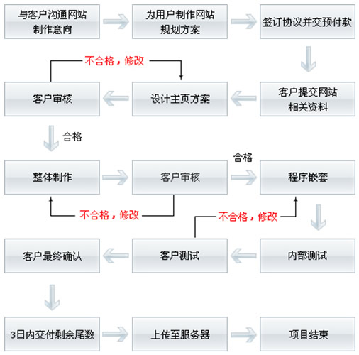 大渡口重庆网站建设公司 网站设计制作周期如何科学计算